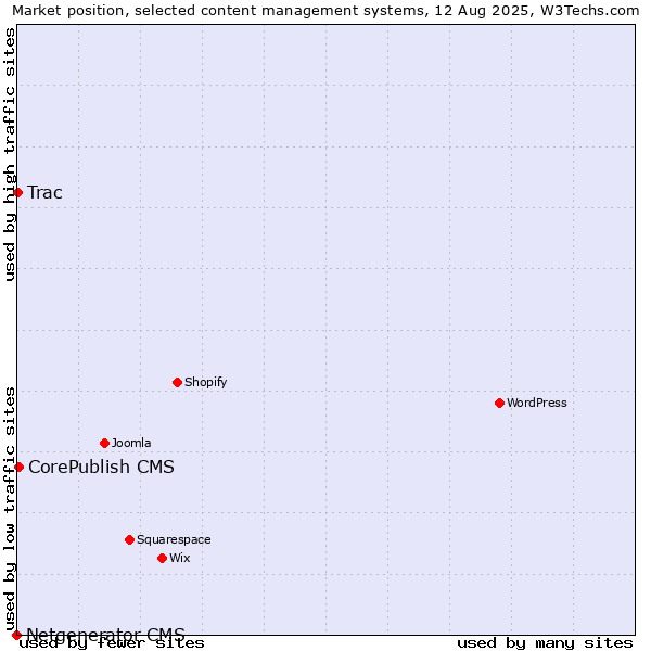 Market position of CorePublish CMS vs. Trac vs. Netgenerator CMS