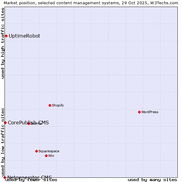 Market position of UptimeRobot vs. CorePublish CMS vs. Netgenerator CMS