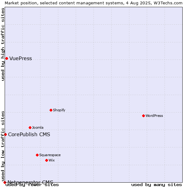 Market position of VuePress vs. CorePublish CMS vs. Netgenerator CMS
