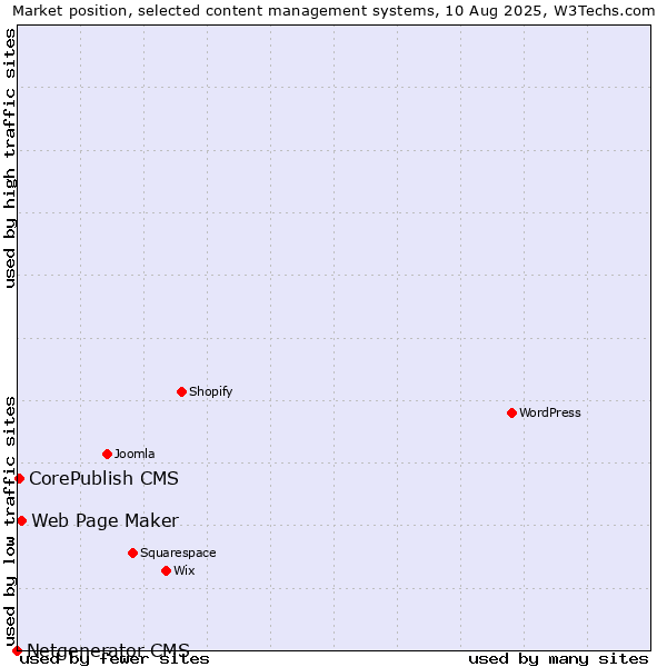 Market position of Web Page Maker vs. CorePublish CMS vs. Netgenerator CMS
