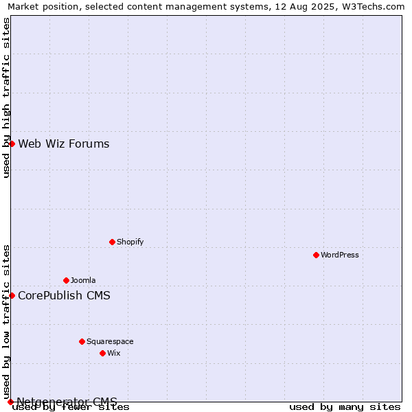 Market position of CorePublish CMS vs. Web Wiz Forums vs. Netgenerator CMS