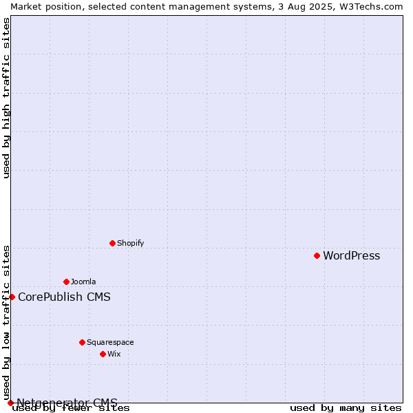 Market position of WordPress vs. CorePublish CMS vs. Netgenerator CMS