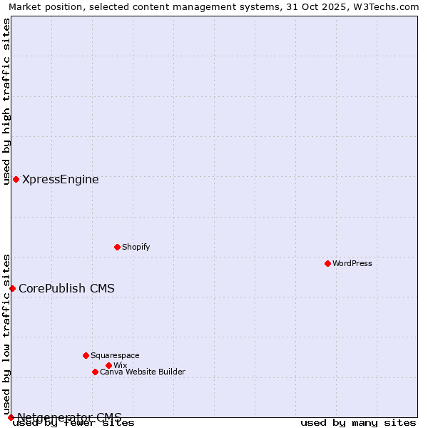Market position of XpressEngine vs. CorePublish CMS vs. Netgenerator CMS