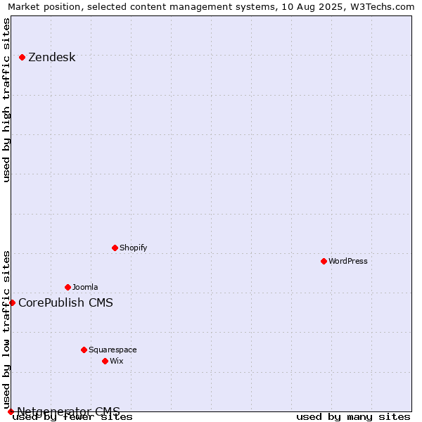 Market position of Zendesk vs. CorePublish CMS vs. Netgenerator CMS