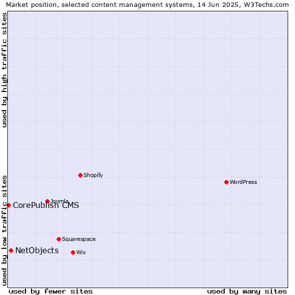 Market position of NetObjects vs. CorePublish CMS