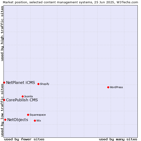 Market position of NetObjects vs. CorePublish CMS vs. NetPlanet iCMS