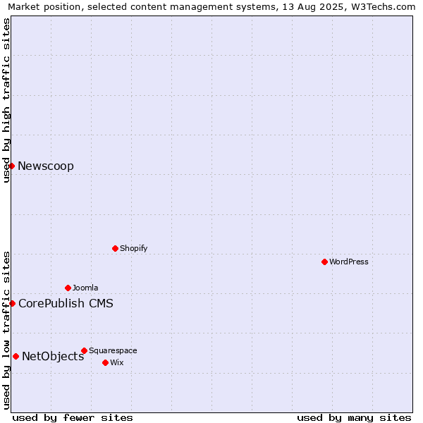 Market position of NetObjects vs. CorePublish CMS vs. Newscoop
