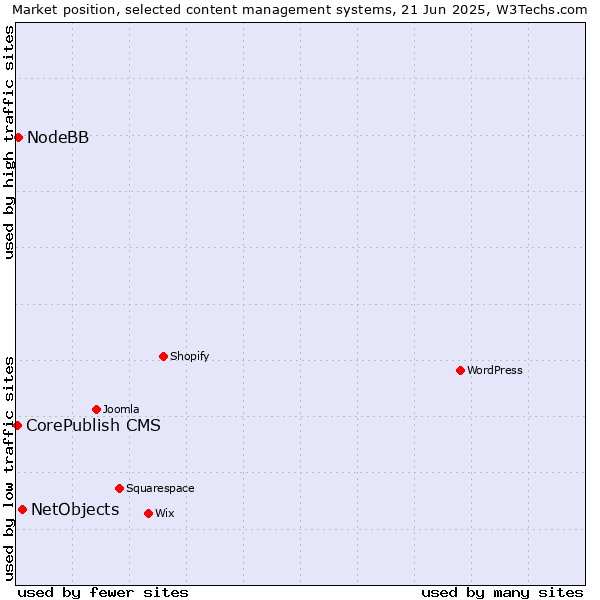 Market position of NetObjects vs. NodeBB vs. CorePublish CMS