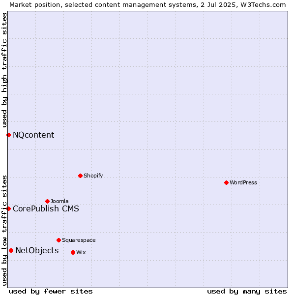 Market position of NetObjects vs. CorePublish CMS vs. NQcontent