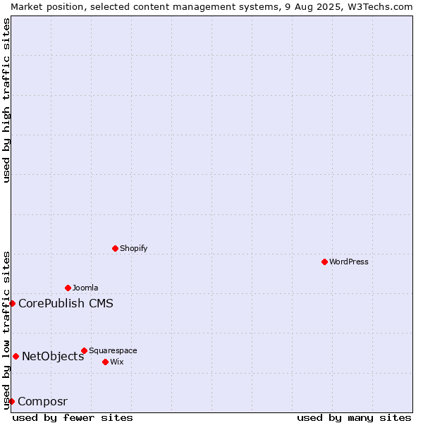 Market position of NetObjects vs. CorePublish CMS vs. Composr