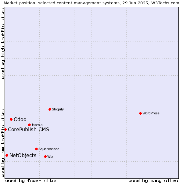 Market position of Odoo vs. NetObjects vs. CorePublish CMS