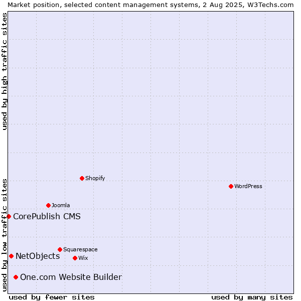 Market position of One.com Website Builder vs. NetObjects vs. CorePublish CMS