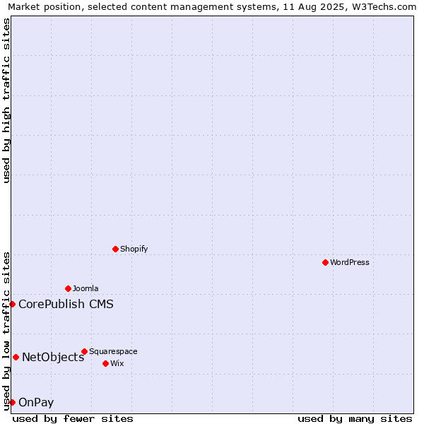 Market position of NetObjects vs. CorePublish CMS vs. OnPay