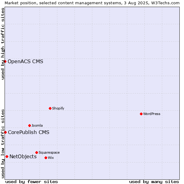 Market position of NetObjects vs. CorePublish CMS vs. OpenACS CMS