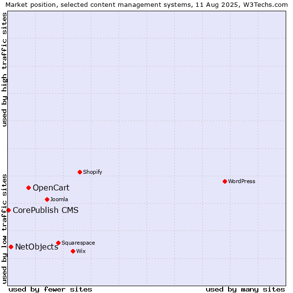 Market position of OpenCart vs. NetObjects vs. CorePublish CMS