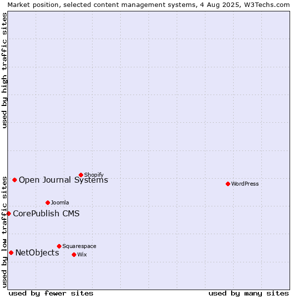 Market position of Open Journal Systems vs. NetObjects vs. CorePublish CMS