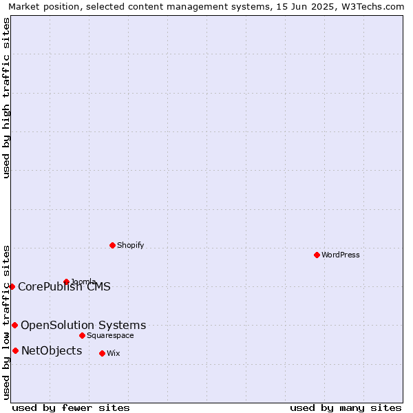 Market position of NetObjects vs. OpenSolution Systems vs. CorePublish CMS