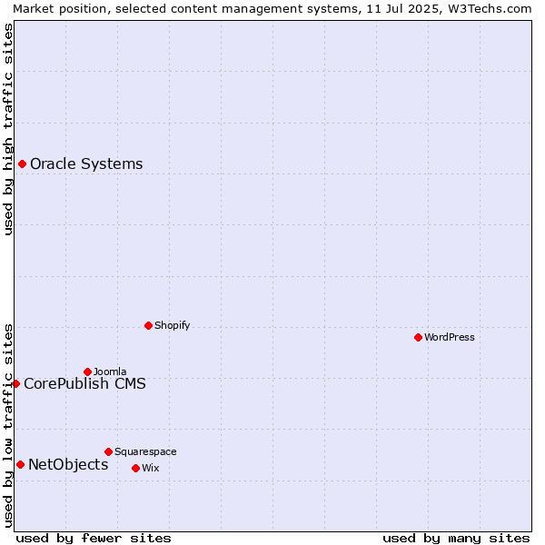 Market position of Oracle Systems vs. NetObjects vs. CorePublish CMS