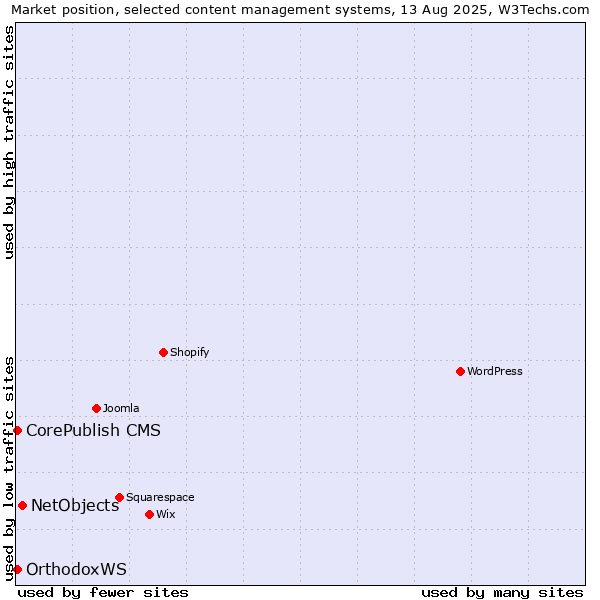 Market position of NetObjects vs. CorePublish CMS vs. OrthodoxWS