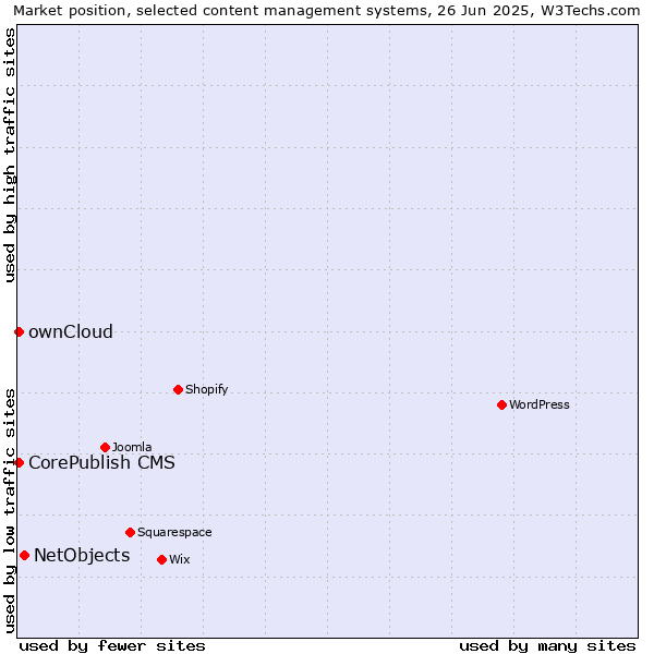 Market position of NetObjects vs. ownCloud vs. CorePublish CMS