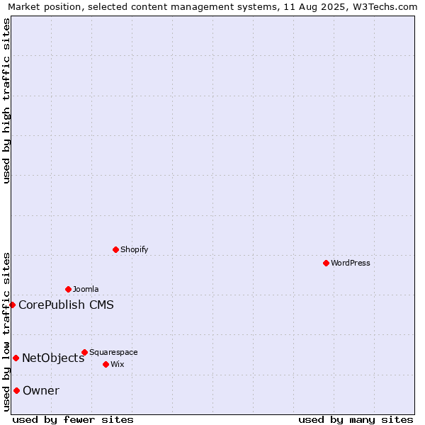 Market position of NetObjects vs. Owner vs. CorePublish CMS