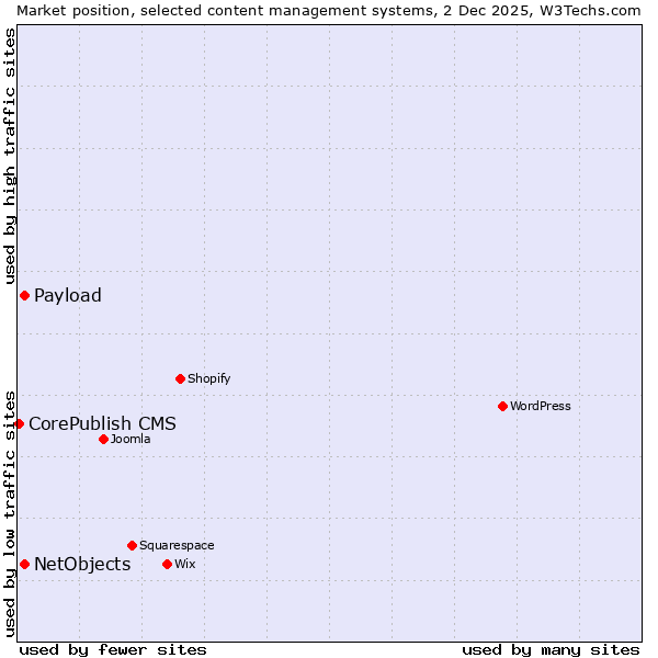 Market position of NetObjects vs. Payload vs. CorePublish CMS