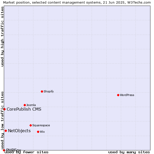 Market position of NetObjects vs. CorePublish CMS vs. PHPFox