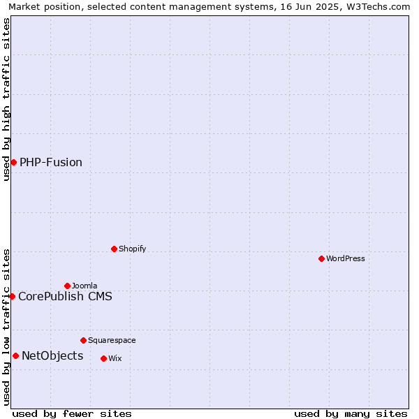 Market position of NetObjects vs. PHP-Fusion vs. CorePublish CMS