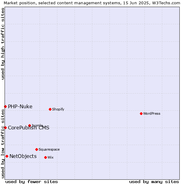 Market position of NetObjects vs. CorePublish CMS vs. PHP-Nuke