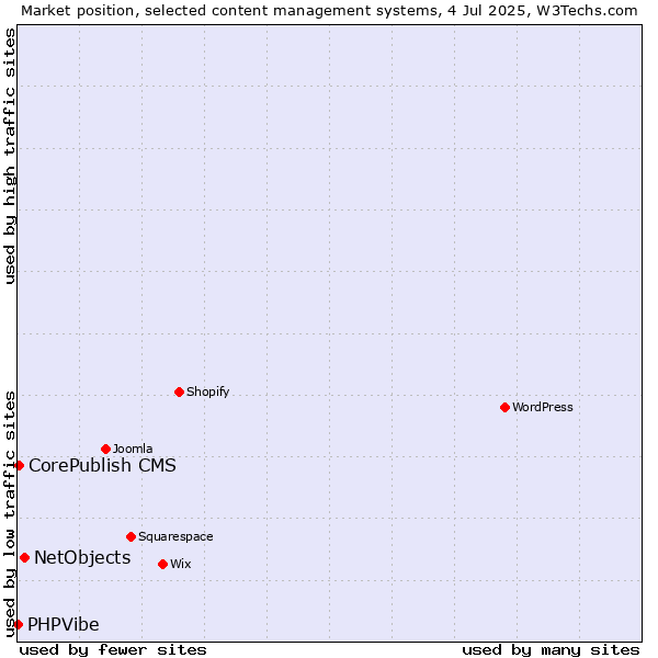 Market position of NetObjects vs. CorePublish CMS vs. PHPVibe