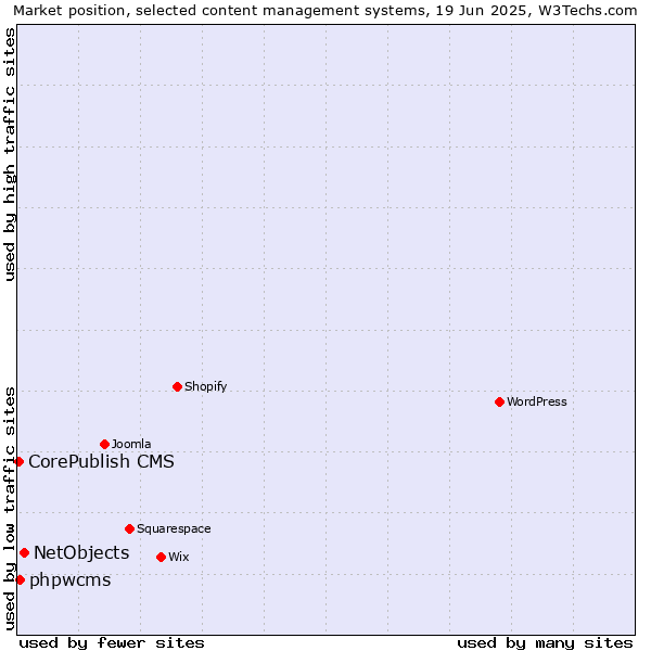 Market position of NetObjects vs. phpwcms vs. CorePublish CMS