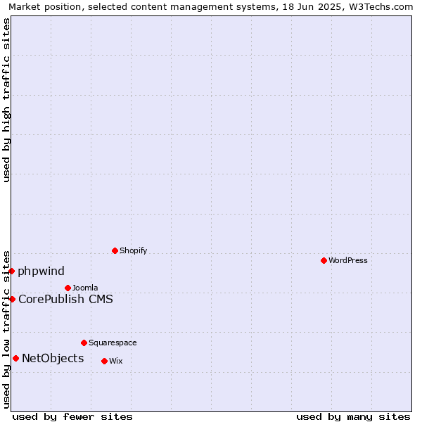 Market position of NetObjects vs. CorePublish CMS vs. phpwind