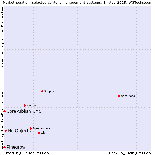 Market position of NetObjects vs. CorePublish CMS vs. Pinegrow