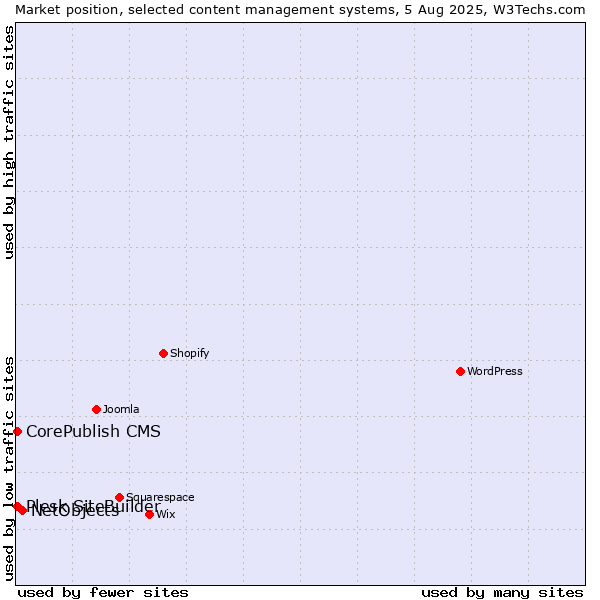 Market position of NetObjects vs. CorePublish CMS vs. Plesk SiteBuilder