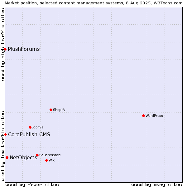 Market position of NetObjects vs. CorePublish CMS vs. PlushForums