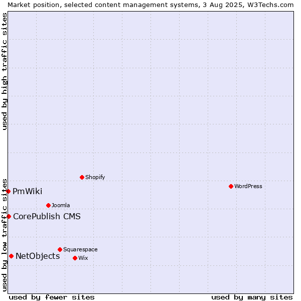 Market position of NetObjects vs. CorePublish CMS vs. PmWiki