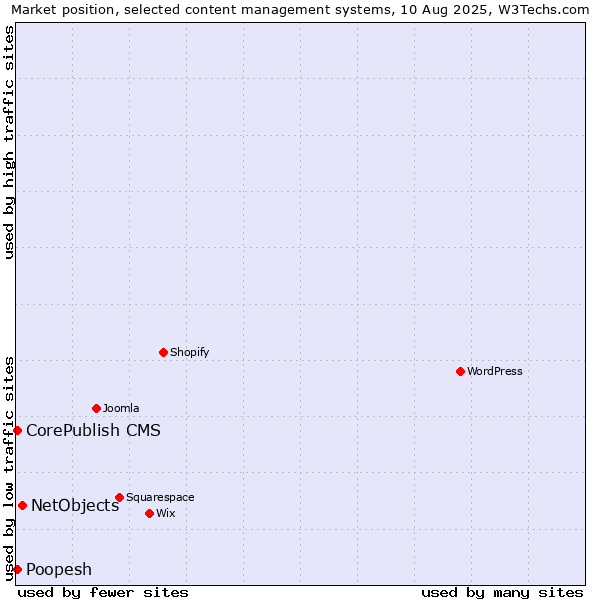 Market position of NetObjects vs. CorePublish CMS vs. Poopesh