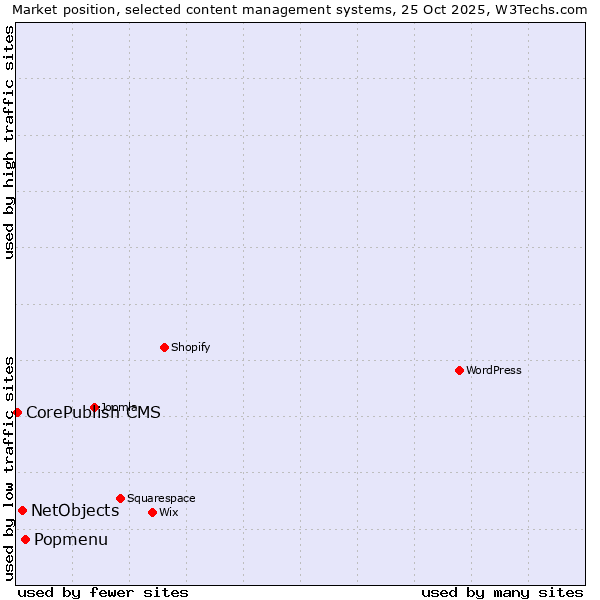 Market position of Popmenu vs. NetObjects vs. CorePublish CMS