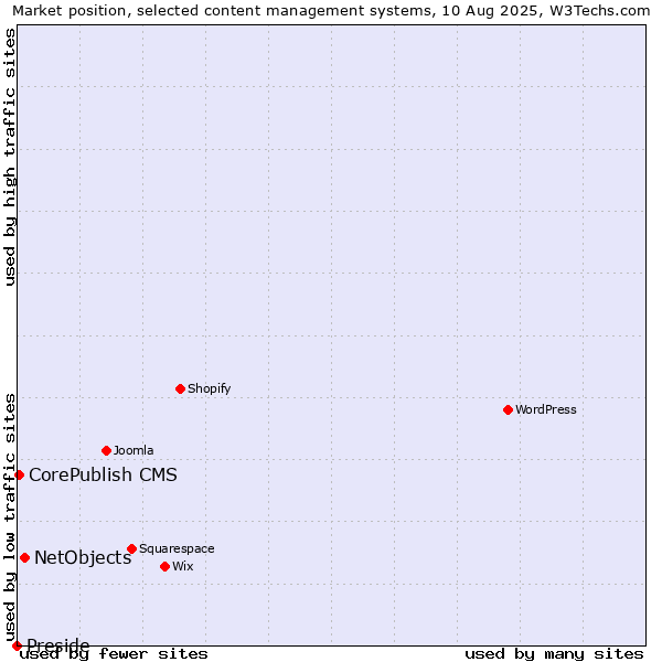 Market position of NetObjects vs. CorePublish CMS vs. Preside