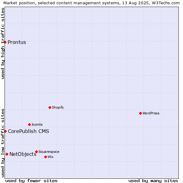 Market position of NetObjects vs. CorePublish CMS vs. Prontus
