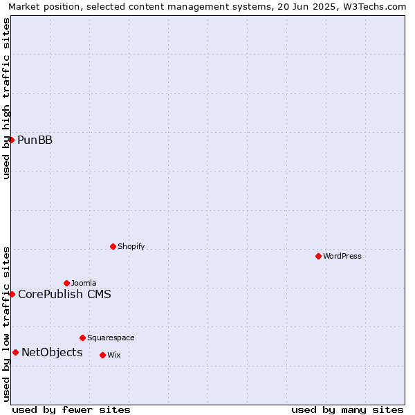 Market position of NetObjects vs. CorePublish CMS vs. PunBB