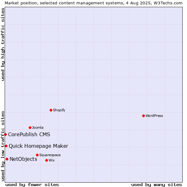 Market position of NetObjects vs. Quick Homepage Maker vs. CorePublish CMS