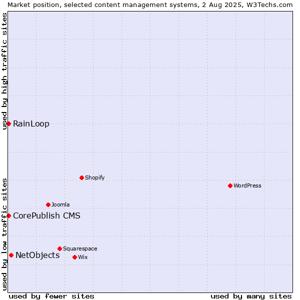 Market position of NetObjects vs. RainLoop vs. CorePublish CMS