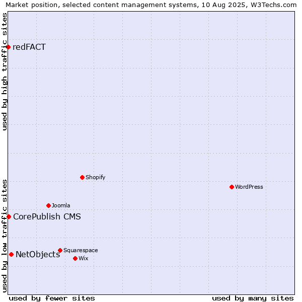 Market position of NetObjects vs. CorePublish CMS vs. redFACT
