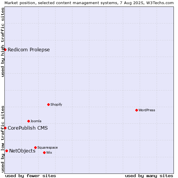 Market position of NetObjects vs. CorePublish CMS vs. Redicom Prolepse