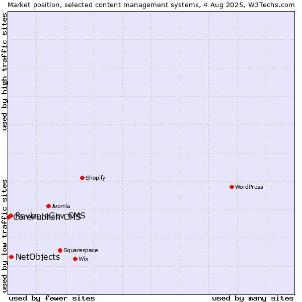 Market position of NetObjects vs. Revize eGov CMS vs. CorePublish CMS