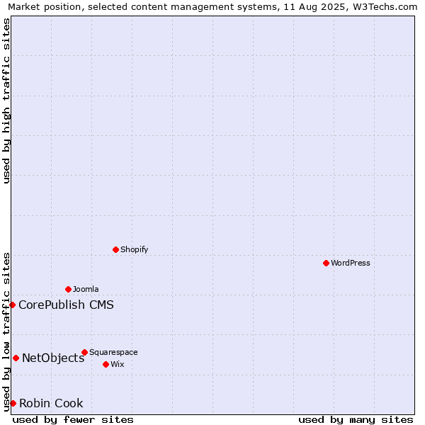 Market position of NetObjects vs. Robin Cook vs. CorePublish CMS
