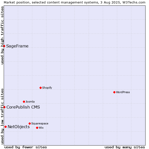 Market position of NetObjects vs. CorePublish CMS vs. SageFrame