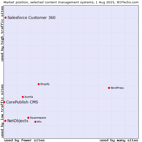 Market position of Salesforce Customer 360 vs. NetObjects vs. CorePublish CMS