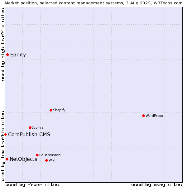 Market position of Sanity vs. NetObjects vs. CorePublish CMS
